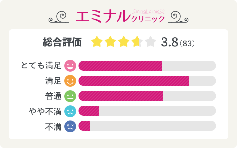 悪い口コミはある？項目別にエミナルクリニックの評判をアンケート調査