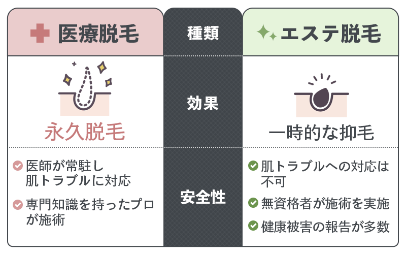 医療脱毛とエステ脱毛の違い