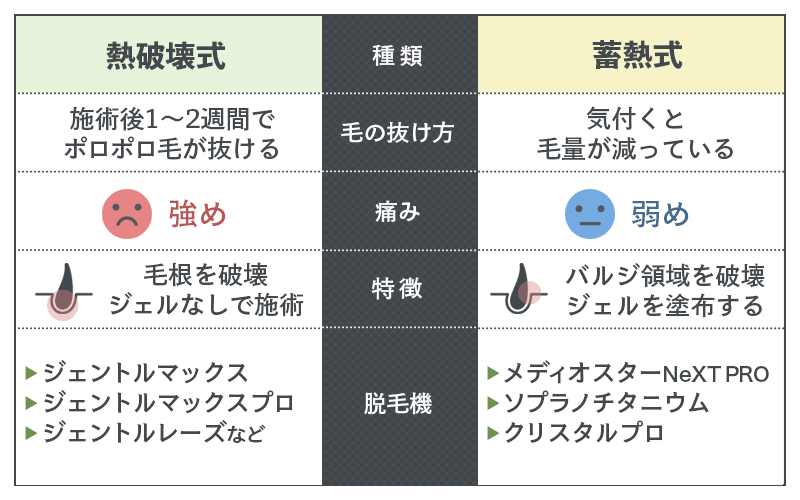 熱破壊式の脱毛機なら目に見える効果を実感しやすい