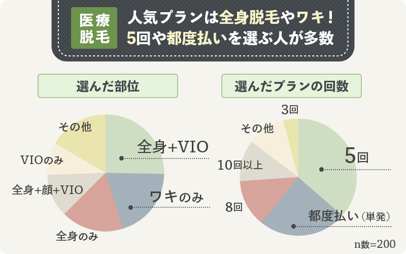 医療脱毛の人気プランは全身脱毛やワキ!5回や都度払いを選ぶ人が多数