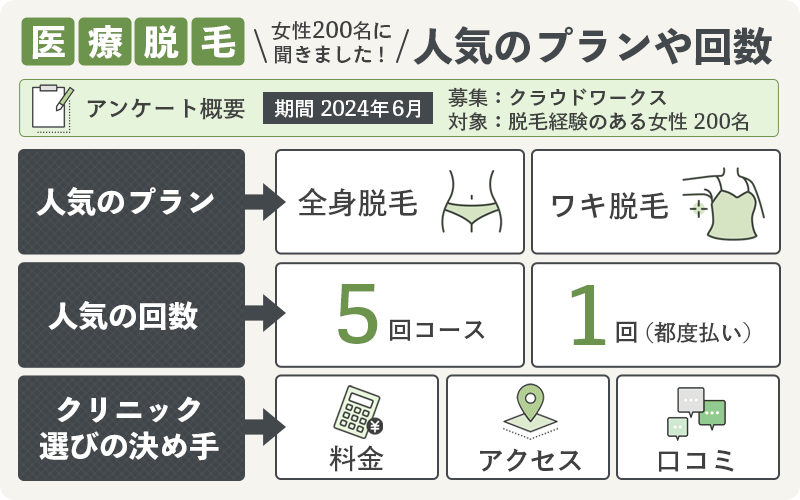 【口コミ】人気の部位や回数は?医療脱毛の経験者200名にアンケート!