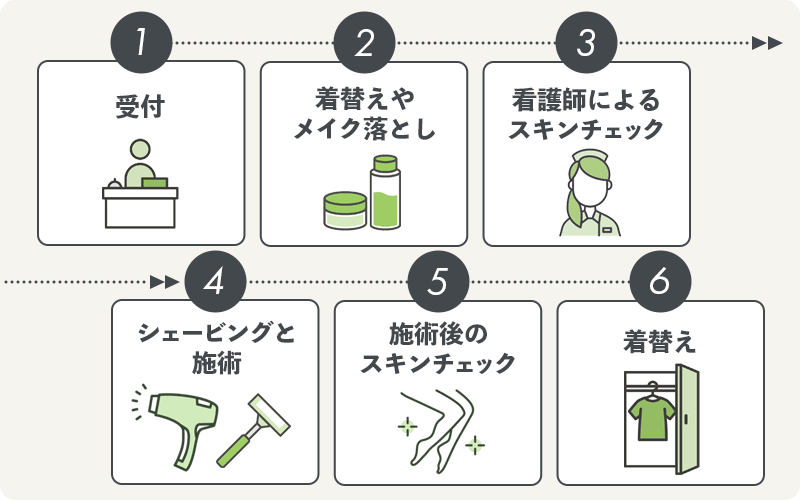 医療脱毛の流れ